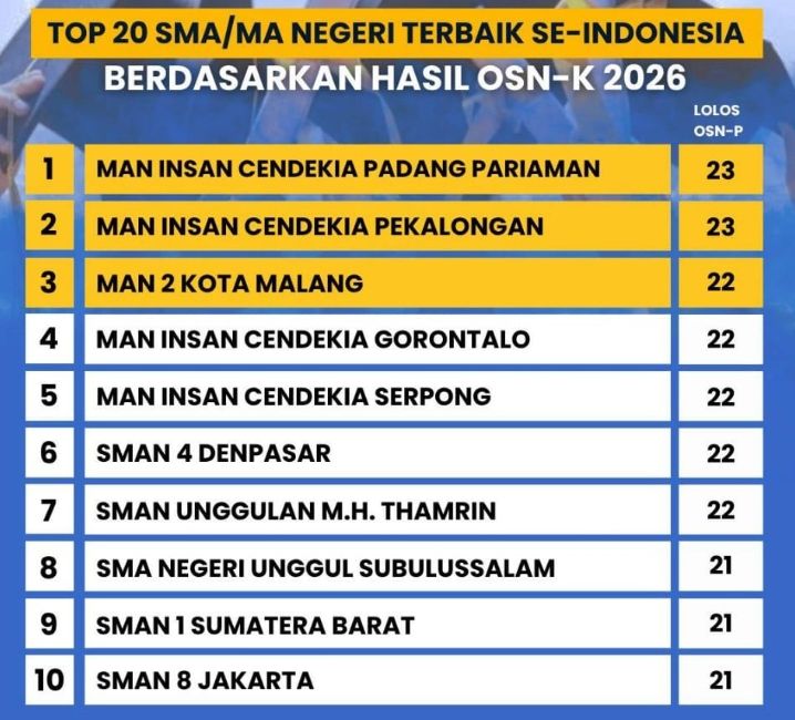 MAN IC Padang Pariaman Sabet Peringkat 1 Nasional OSN-K 2026, Ungguli Sekolah Top Jawa